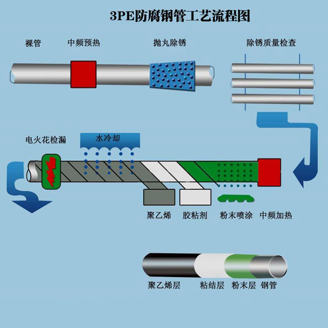 3PE防腐鋼管工藝流程